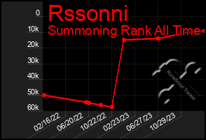 Total Graph of Rssonni