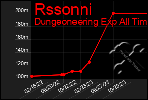 Total Graph of Rssonni