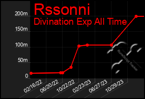 Total Graph of Rssonni