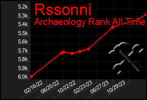 Total Graph of Rssonni