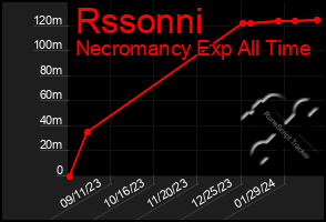 Total Graph of Rssonni