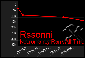 Total Graph of Rssonni