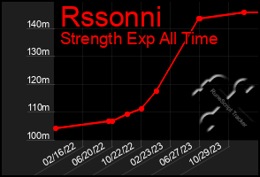 Total Graph of Rssonni