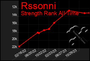 Total Graph of Rssonni