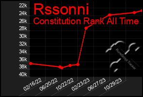 Total Graph of Rssonni