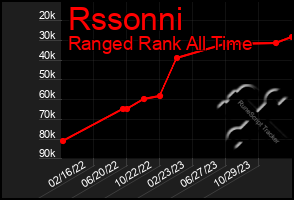 Total Graph of Rssonni