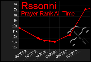 Total Graph of Rssonni