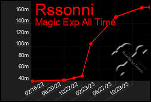 Total Graph of Rssonni