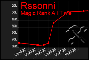 Total Graph of Rssonni