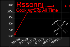 Total Graph of Rssonni