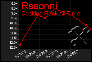 Total Graph of Rssonni