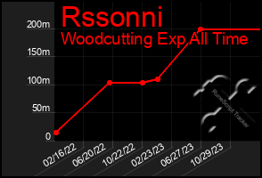 Total Graph of Rssonni