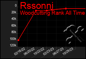 Total Graph of Rssonni