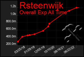 Total Graph of Rsteenwijk