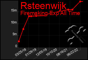 Total Graph of Rsteenwijk