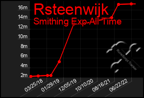 Total Graph of Rsteenwijk