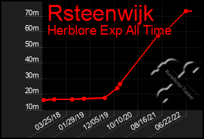 Total Graph of Rsteenwijk