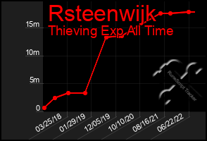 Total Graph of Rsteenwijk