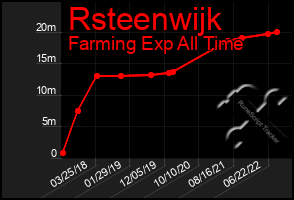 Total Graph of Rsteenwijk