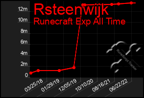 Total Graph of Rsteenwijk