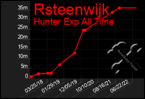 Total Graph of Rsteenwijk