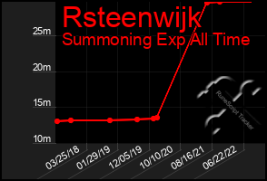 Total Graph of Rsteenwijk