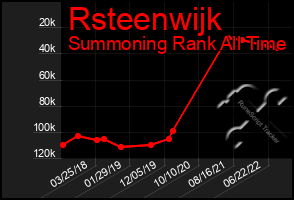 Total Graph of Rsteenwijk