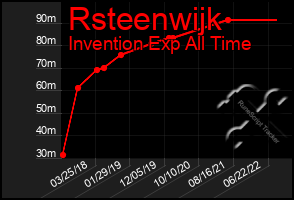 Total Graph of Rsteenwijk