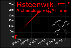 Total Graph of Rsteenwijk