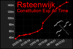 Total Graph of Rsteenwijk