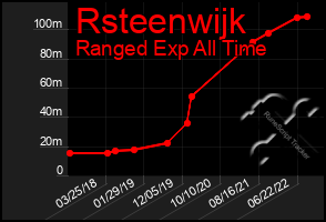 Total Graph of Rsteenwijk