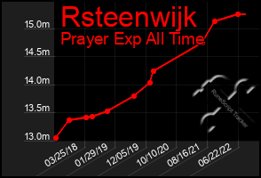 Total Graph of Rsteenwijk