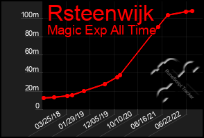 Total Graph of Rsteenwijk