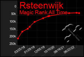 Total Graph of Rsteenwijk