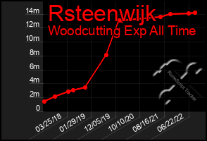 Total Graph of Rsteenwijk