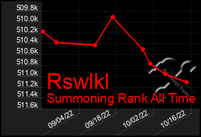 Total Graph of Rswlkl