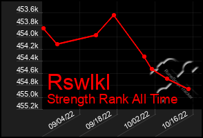 Total Graph of Rswlkl