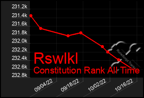 Total Graph of Rswlkl