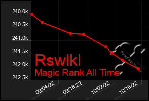 Total Graph of Rswlkl