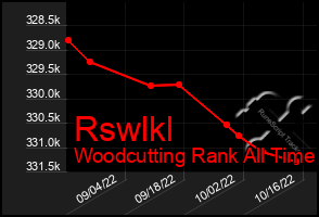 Total Graph of Rswlkl