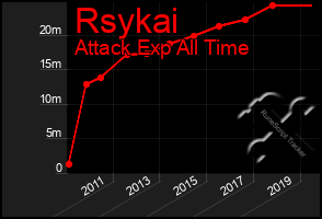 Total Graph of Rsykai