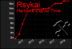 Total Graph of Rsykai