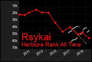 Total Graph of Rsykai