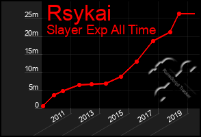 Total Graph of Rsykai