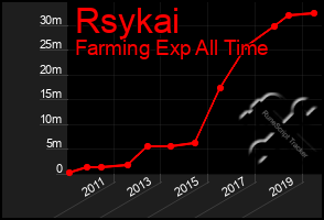 Total Graph of Rsykai