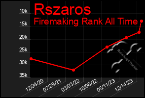 Total Graph of Rszaros