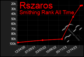 Total Graph of Rszaros