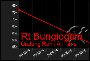Total Graph of Rt Bungiegum