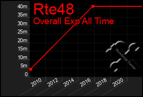 Total Graph of Rte48