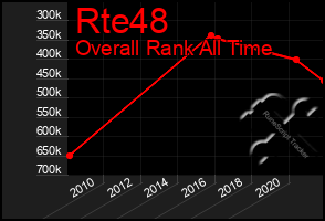 Total Graph of Rte48